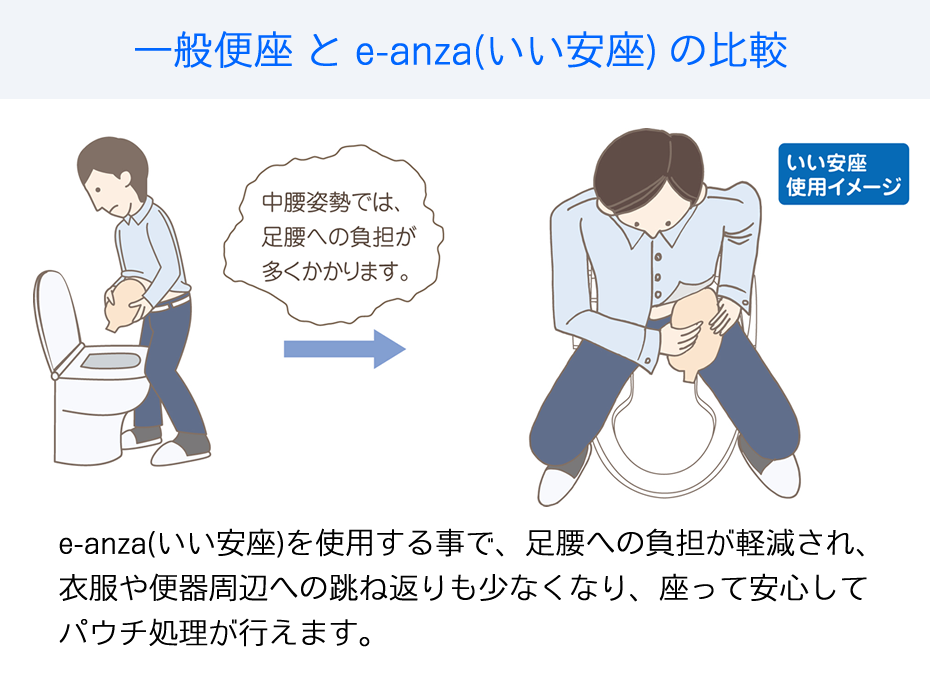 一般の便座と違い、開口部が広いため排泄処理が楽に出来ます。